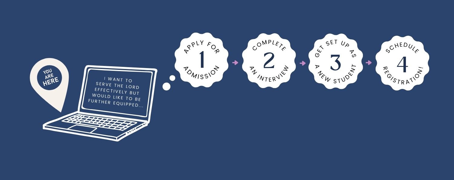 Admission process: 1. Apply for Admission, 2. Complete an Interview, 3. Get Set Up as a New Student, 4. Schedule Registration